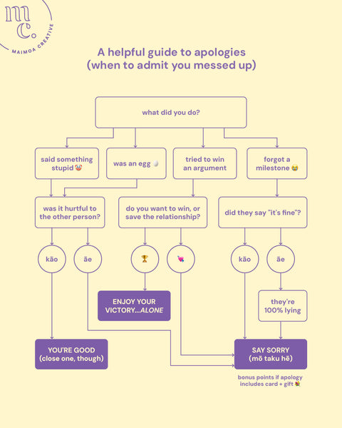 Flowchart titled 'A helpful guide to apologies' on when to say sorry, on a yellow background with text and icons.