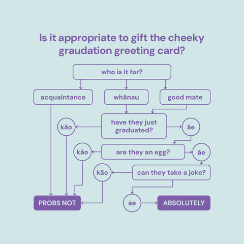 funny flowchart titled 'Is it appropriate to gift the cheeky graduation greeting card?' with decision paths based on recipient type and humour appreciation