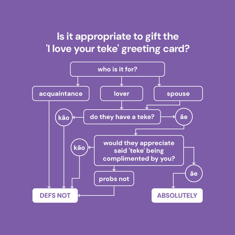 funny flowchart titled 'Is it appropriate to gift the teke greeting card?' with decision paths based on recipient type and humour appreciation